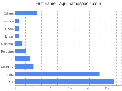 Given name Taqui