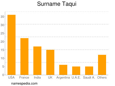 Familiennamen Taqui