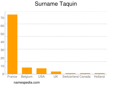 Familiennamen Taquin