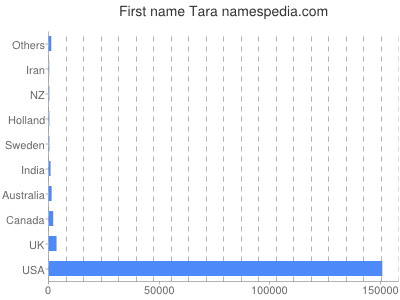 prenom Tara
