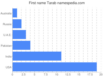 Vornamen Tarab