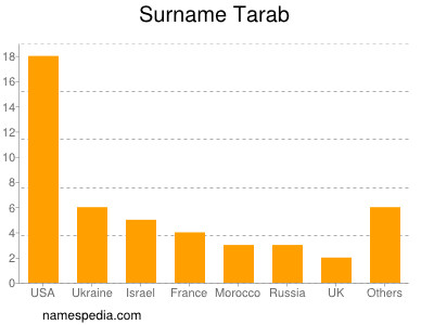 Surname Tarab