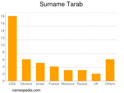 Familiennamen Tarab