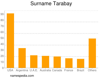 Familiennamen Tarabay