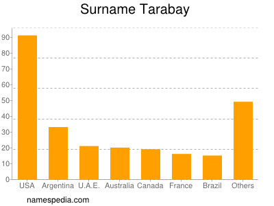 nom Tarabay