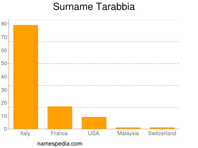 Familiennamen Tarabbia