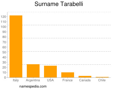 Familiennamen Tarabelli