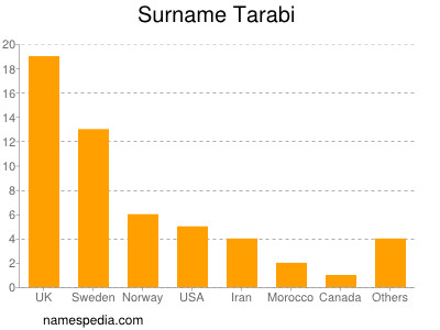 nom Tarabi