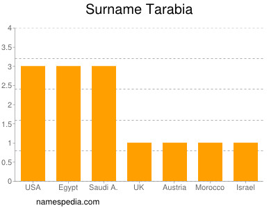 Familiennamen Tarabia