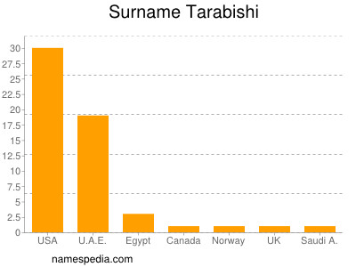 nom Tarabishi