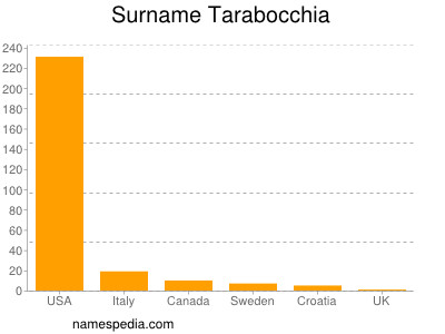 Surname Tarabocchia