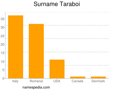 Familiennamen Taraboi