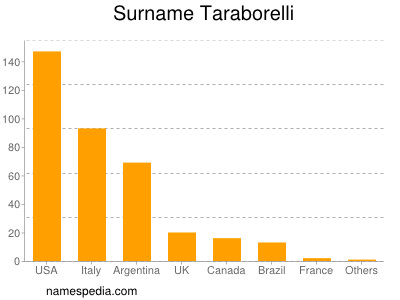 Familiennamen Taraborelli