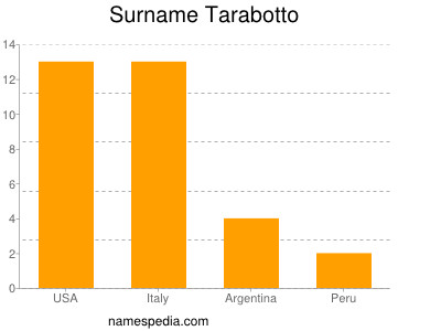 Familiennamen Tarabotto
