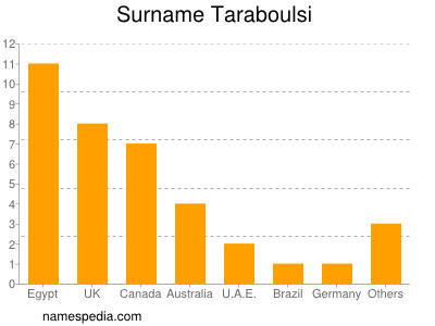 Familiennamen Taraboulsi