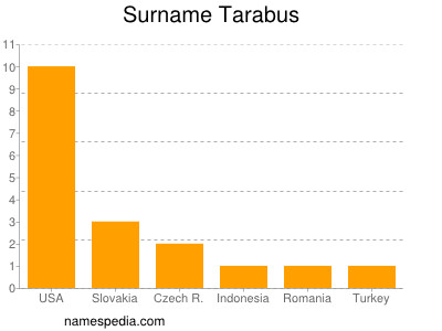 Familiennamen Tarabus