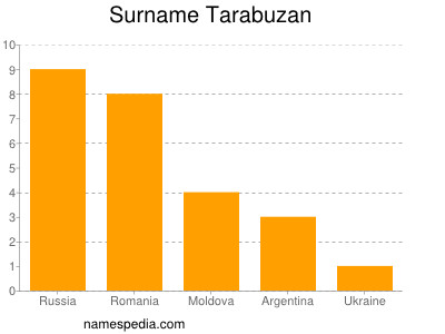 Familiennamen Tarabuzan