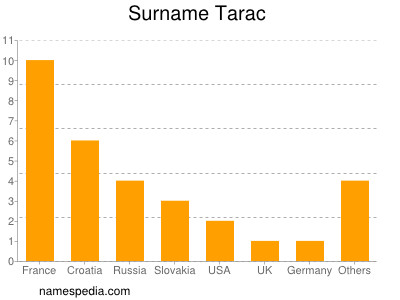 Familiennamen Tarac