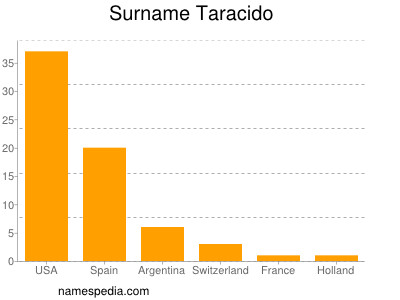 Familiennamen Taracido