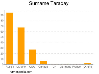 Familiennamen Taraday