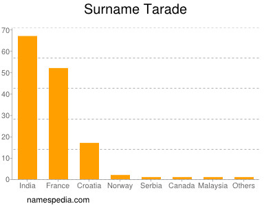 Familiennamen Tarade