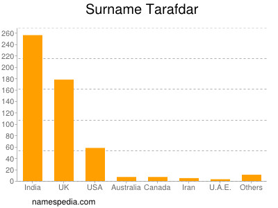 Familiennamen Tarafdar