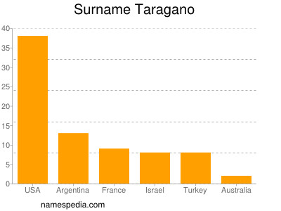 Familiennamen Taragano