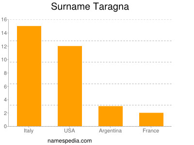 Surname Taragna