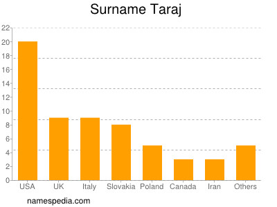 Surname Taraj