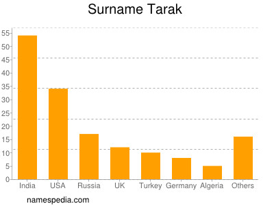 Familiennamen Tarak