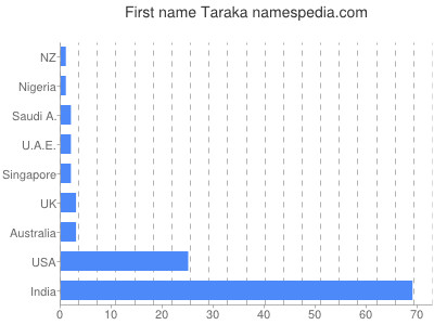 Vornamen Taraka