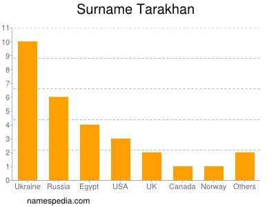 Familiennamen Tarakhan