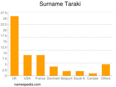 Familiennamen Taraki