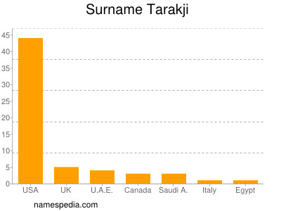 Familiennamen Tarakji