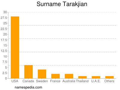 Familiennamen Tarakjian