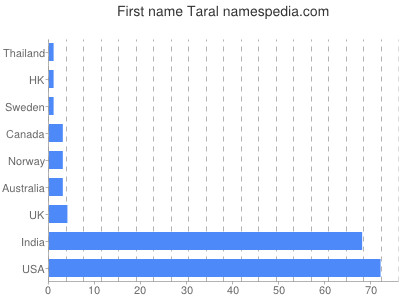 Given name Taral