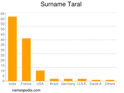 nom Taral