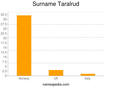 Familiennamen Taralrud