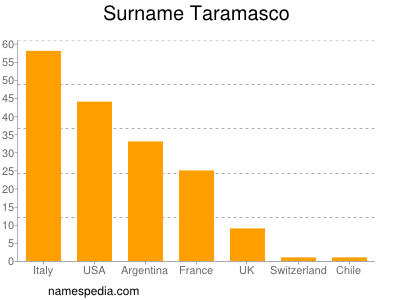 Familiennamen Taramasco