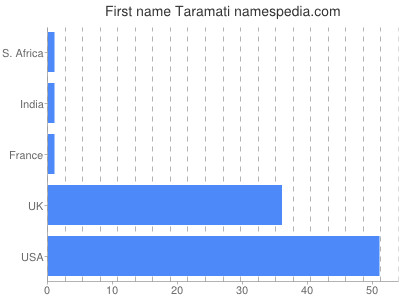 Vornamen Taramati