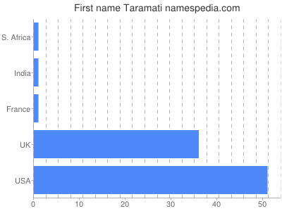 prenom Taramati