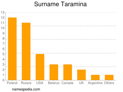 nom Taramina