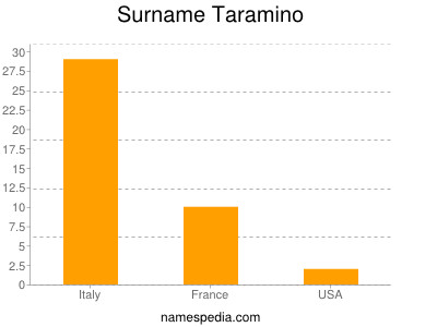 Surname Taramino