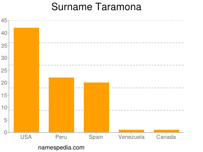 nom Taramona