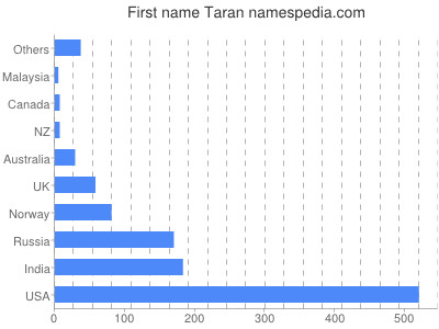Vornamen Taran