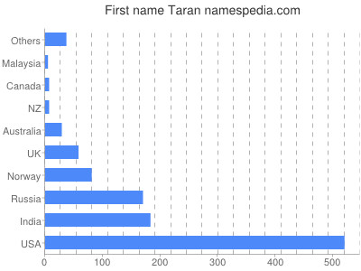 prenom Taran