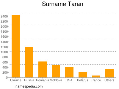 Familiennamen Taran