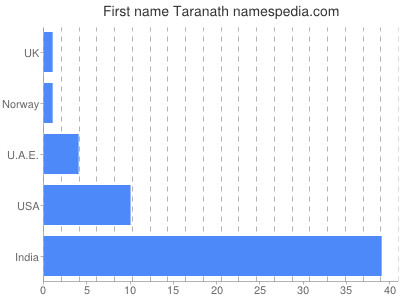Vornamen Taranath