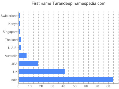 Vornamen Tarandeep