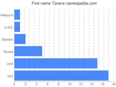 Vornamen Tarane